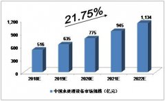 2018-2022年中国水处理设备市场规模预测